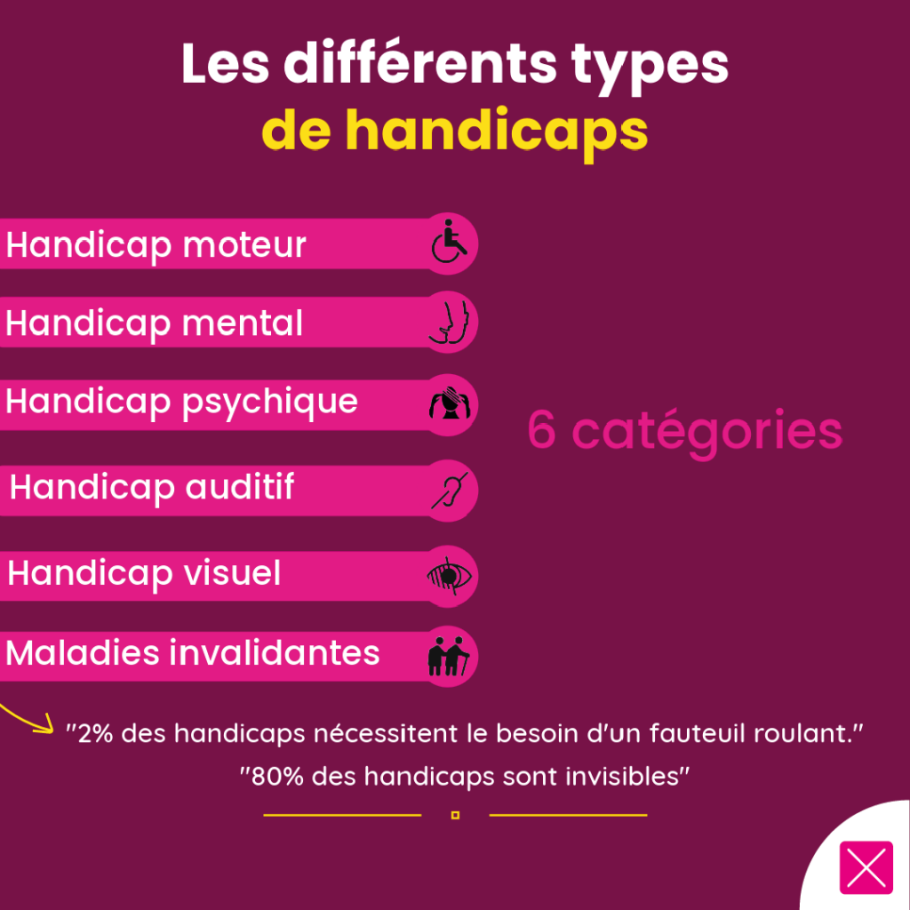 Les différents types de handicaps : en 6 catégories avec les pictogrammes correspondants.