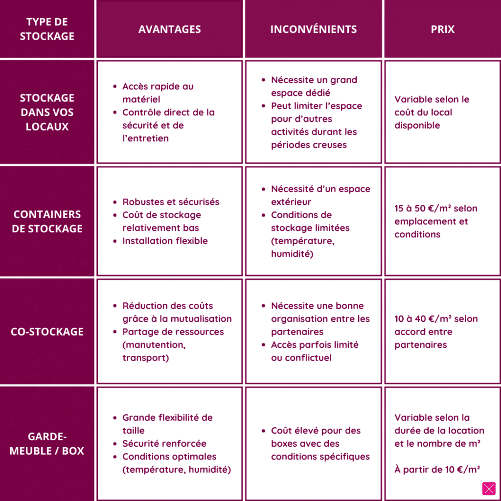 Tableau récapitulatif des différents type de stockage pour matériel saisonnier, avec le prix les avantages et inconviennents.